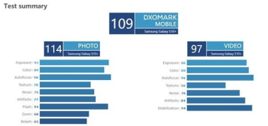 DxOMark公布三星Galaxy S10+拍照得分 双向拍照均夺冠 